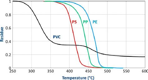 Thermogravimetric Analysis Of Ps Pp Pe And Pvc Degradation K Min