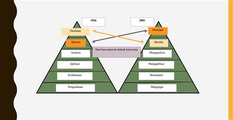 REVISI TAKSONOMI BLOOM & TAKSONOMI BLOOM (Revised Bloom's Taxonomy ...