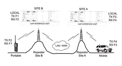 Codan VoIP Linked Repeater Systems Price