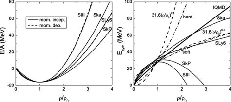 The Density Dependence Of The Energy Per Nucleon In Symmetric Nuclear