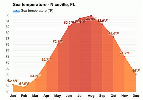 October weather - Autumn 2023 - Niceville, FL