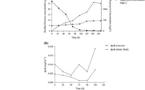 Time Course Profile Of Cell Growth Rapamycin Production And Substrate