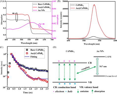 Optical Properties Of The Bare Cspbbr3 And Aucspbbr3 Single Crystal