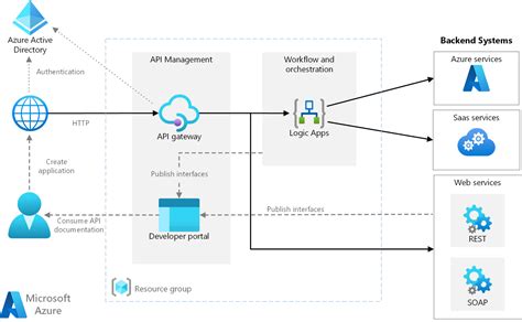 Azure Architecture Diagram Detailed Guide