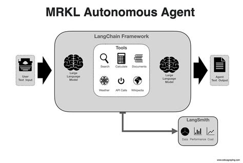 Create A Mrkl Autonomous Agent Using Langchain Openai And Serpapi By Cobus Greyling Medium