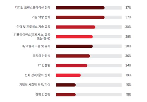 디지털 트랜스포메이션의 최우선 과제는 보안