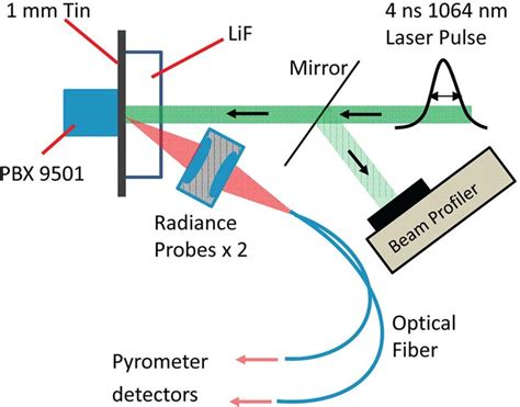 Schematic Diagram Of The Pulsed Laser Heat Method For Dynamic