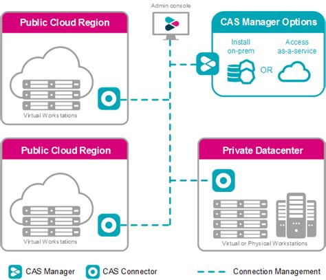 HP Anyware Connection Models HP Anyware Architecture Guide