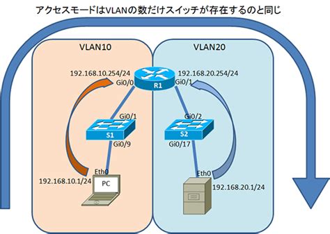 Vlan Ccentccna It