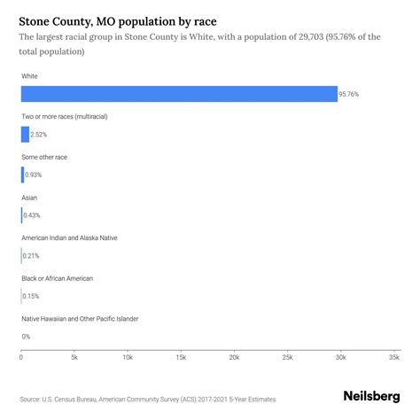 Stone County, MO Population - 2023 Stats & Trends | Neilsberg