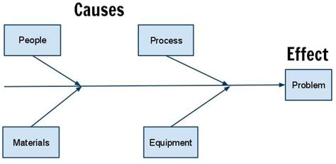 Cause And Effect Diagram Design Of Experiments Cause And Eff