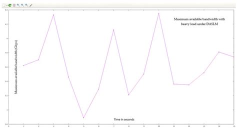 Sensors Free Full Text Enhancing QoS Of Telecom Networks Through