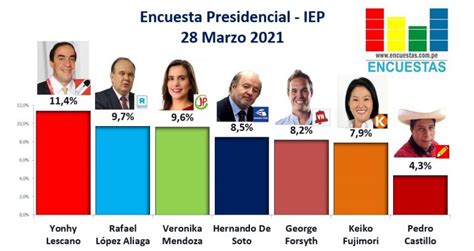 Encuesta Presidencial Iep Marzo Encuestas Per