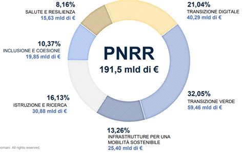 Il Pnrr In Sintesi Blog Di Rapportodalterritorioinu