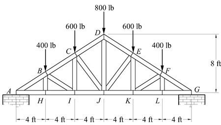 Howe Truss Forces