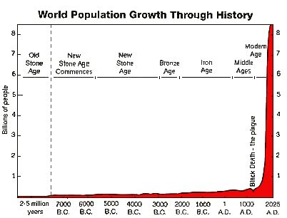 Population Growth Graph