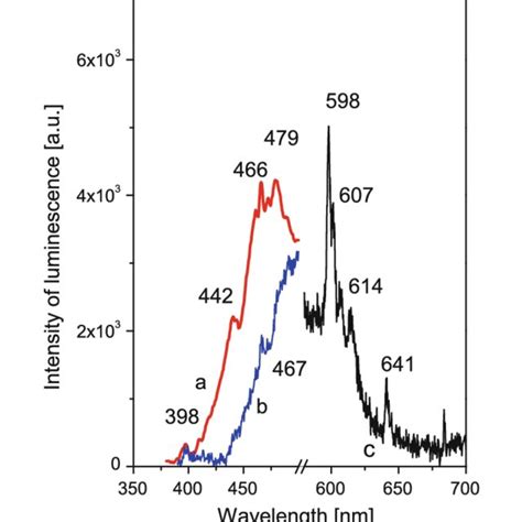 PDF The Luminescence Properties Of Rare Earth Ions In Natural Fluorite