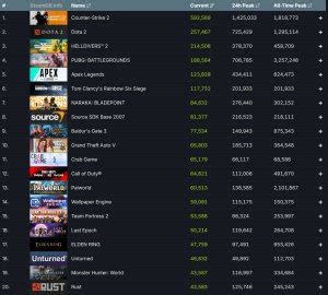 Steam has passed over 36 million concurrent players