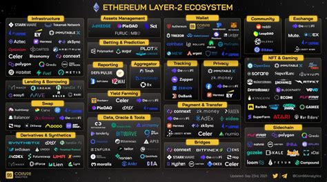 Coin98 Analytics On Twitter Ecosystems Blockchain Layers