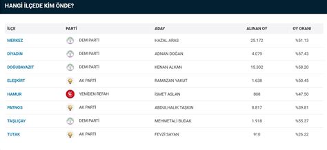 Ağrı Seçim Sonucu 2024 Hazal Aras Kazandı