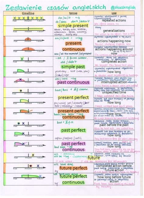 Zestawienie czasów angielskich Ngữ pháp tiếng anh Ngữ pháp Giáo dục
