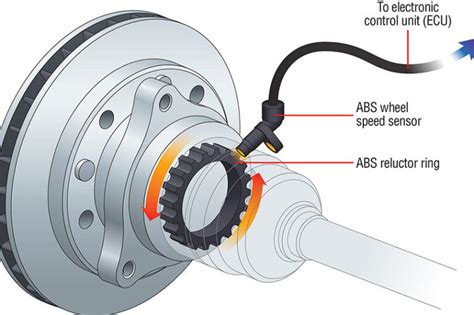 Cómo funciona un sensor de frenos ABS Explicación detallada Escuela