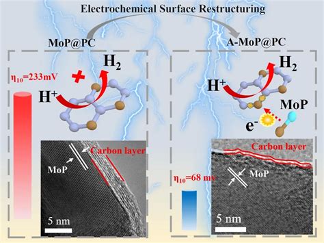 科学网高效析氢催化剂电化学表面重构构建MoP PC催化剂 纳微快报的博文
