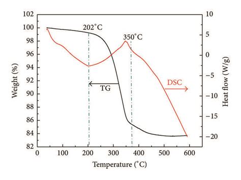 Tga Dsc Curves Of V2o5 Catalyst Precursor Download Scientific Diagram