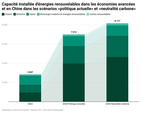 La demande dénergies fossiles doit diminuer de 25 entre aujourdhui