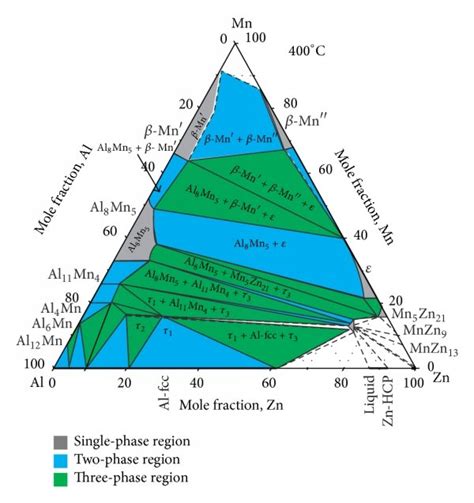 Isothermal section of Al-Mn-Zn ternary system at 400°C constructed by ...