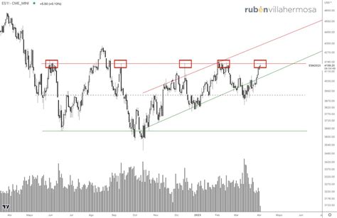 Rubén Villahermosa on Twitter ES SP500 SPY Sigue demostrando