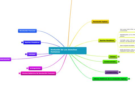 Evolución De Los Derechos Humanos Mind Map