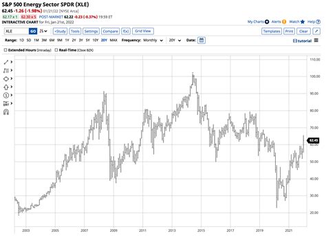 Long And Strong The XLE Until The Trend Changes Seeking Alpha