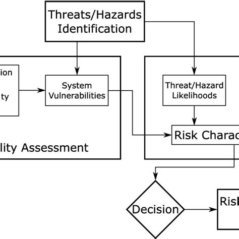 Risk Assessment Process According To Baker 2005 Download Scientific