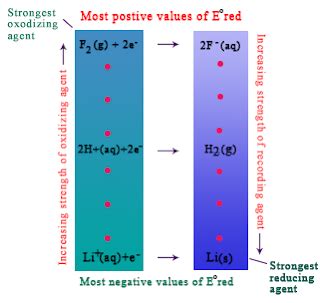 Understanding Chemistry: Which is the strongest reducing agent in ...