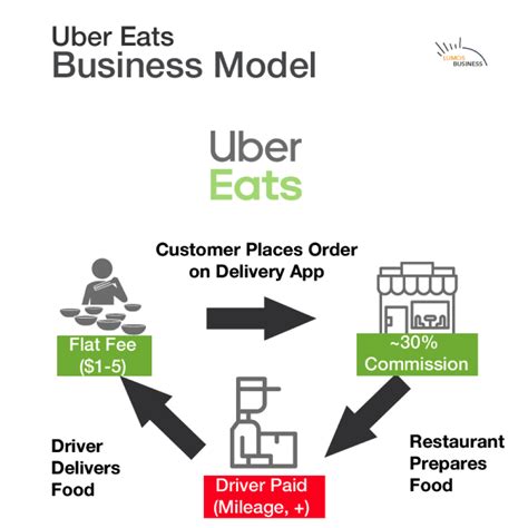 Business Model Canvas – Uber