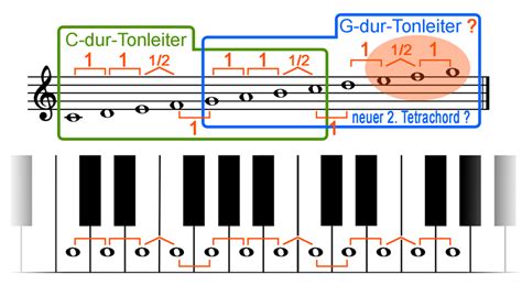 Durtonarten Durtonleitern