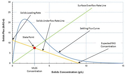 State Point Analysis