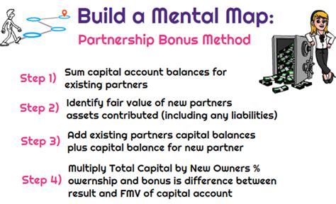 How Is The Bonus Method Used To Record A New Partner In A Partnership