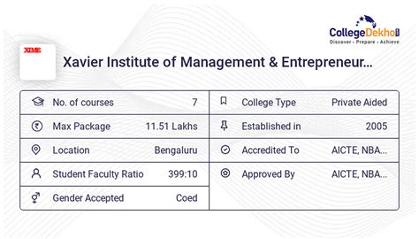 Xavier Institute Of Management Entrepreneurship XIME Bangalore Cut