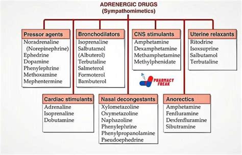 CLASSIFICATION OF ADRENERGIC DRUGS - Pharmacy Freak