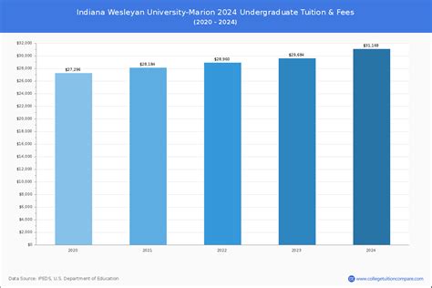 IWU - Tuition & Fees, Net Price