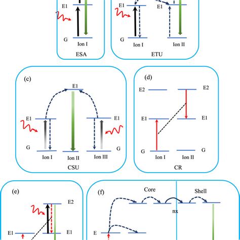 Schematic Diagram Illustration Of Main Upconversion Mechanisms Of