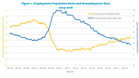 The Post Recession Labor Market Institute For Research On Labor And