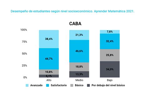 Pruebas Aprender Cómo Le Fue A La Ciudad De Buenos Aires En La