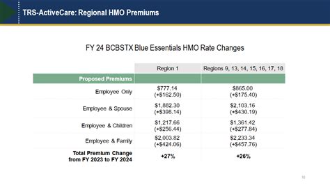 Trs Board Approves New Hmo Rates And Benefits Tcta