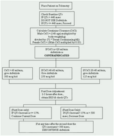 Pharmacotherapy Update Dofetilde A New Class III Antiarrhythmic