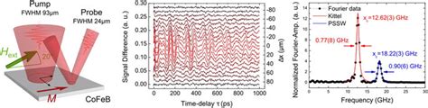 Analysis Of Trmoke Data Left Pump Probe Geometry Direction Of The