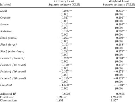 Estimated Results Of Hedonic Price Model For Eggs Download Scientific Diagram