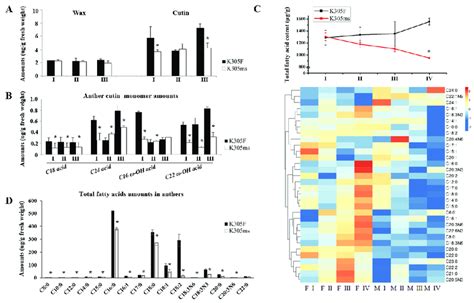 Aliphatic Alteration Of Ms305 Anther A Cutin And Wax Amounts Of